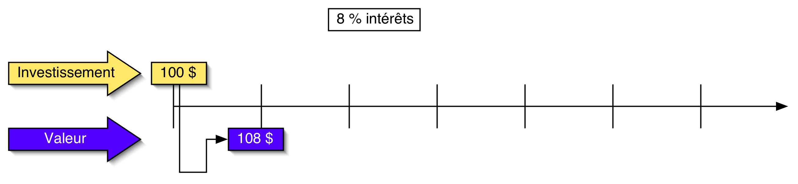 représentation d'un montant sur un ligne de temps