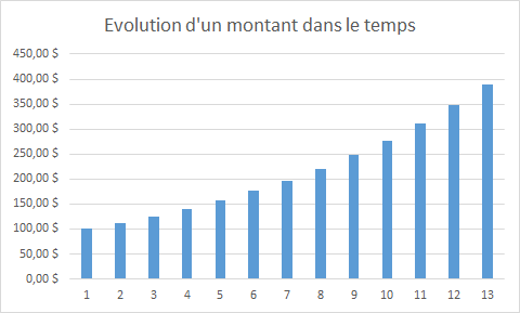 Evolution d'un montant dans le temps